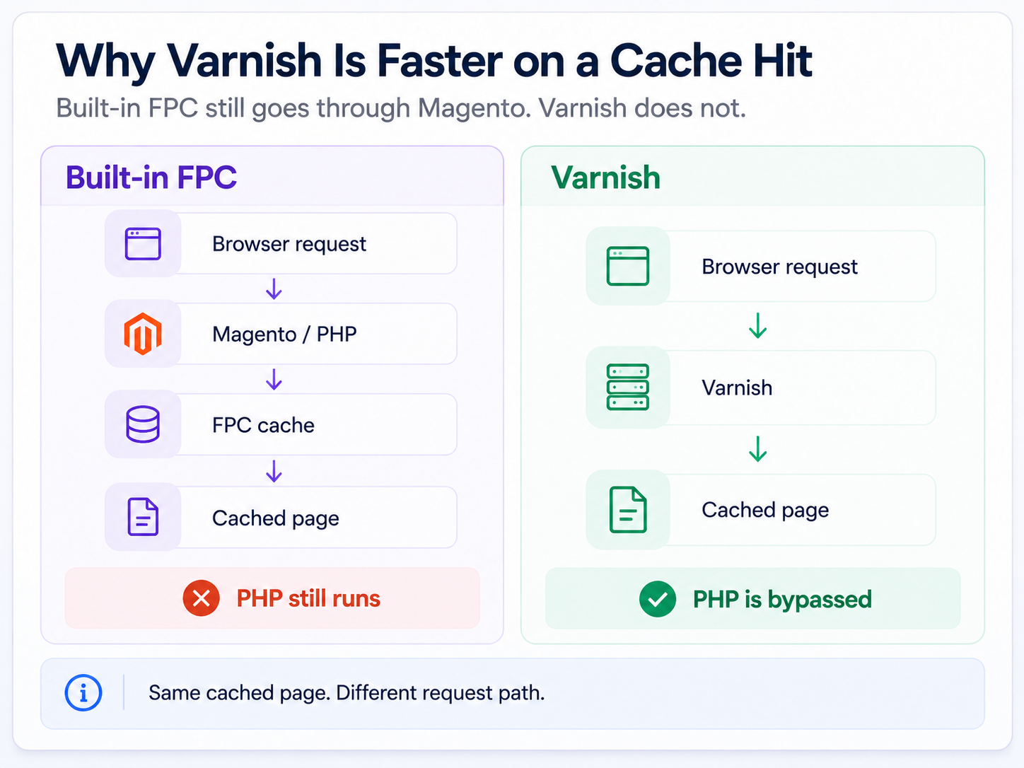 Why Varnish Is Faster On a Cache Hit